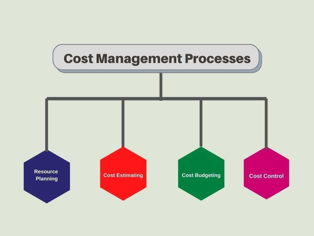 “Project cost management processes infographic with steps including planning, estimating, budgeting, and controlling costs.”