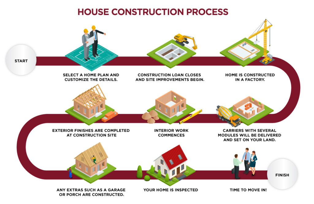 “Step-by-step house construction process infographic showing key phases including planning, site preparation, factory construction, exterior finishes, interior work, inspection, and final home handover.”