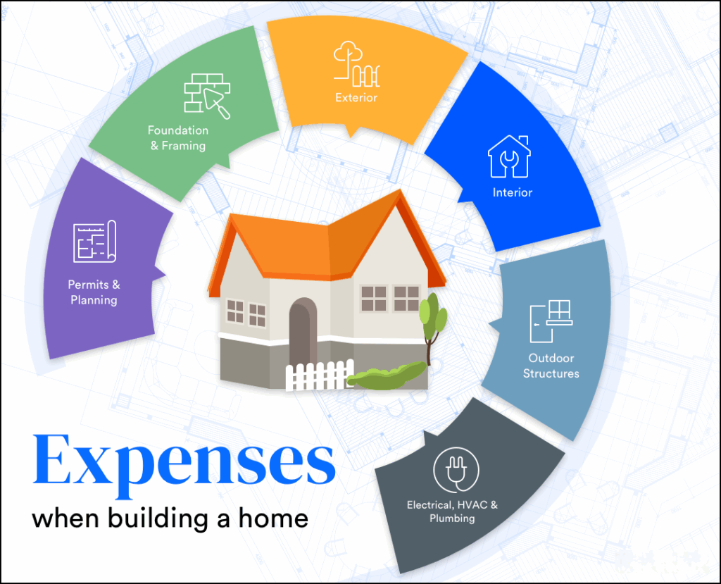 “Home construction cost breakdown infographic with segments for permits, foundation, exterior, interior, outdoor structures, and electrical systems.”