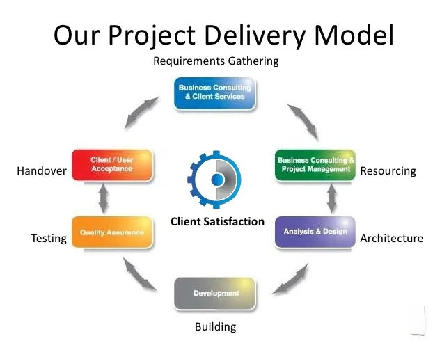 “Project delivery model diagram showing stages of requirements gathering, business consulting, project management, analysis and design, development, quality assurance, client acceptance, and handover, focused on client satisfaction.”