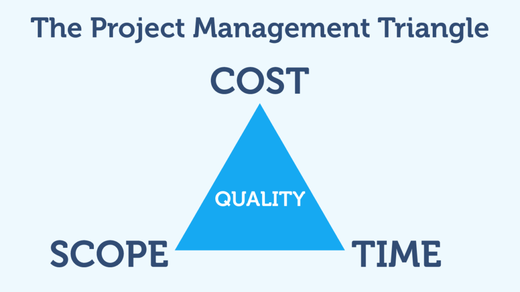 "Project Management Triangle illustrating the balance between cost, time, and scope to achieve quality in construction projects"
